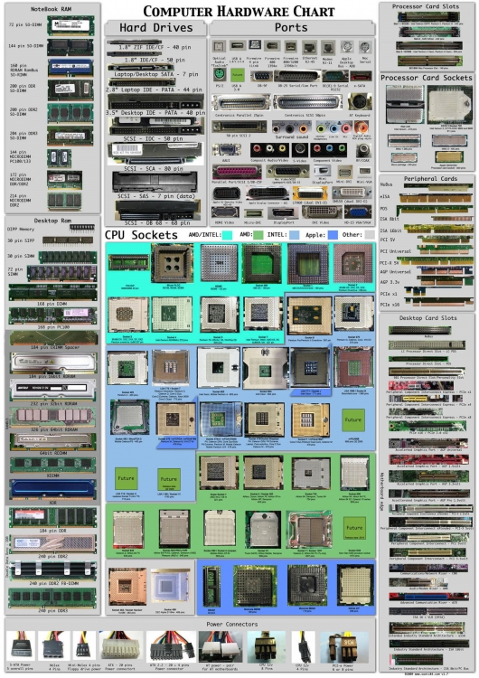Computer hardware chart