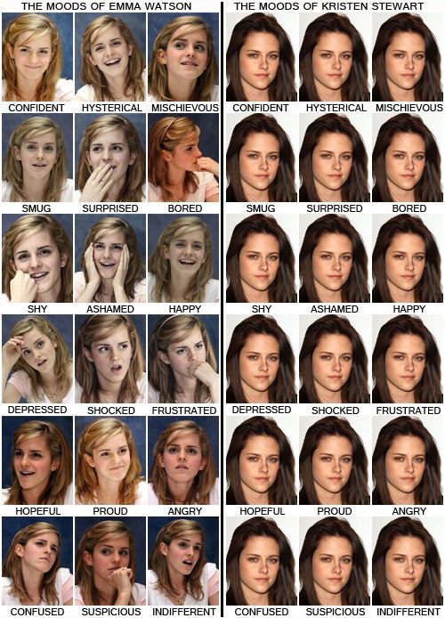 Emma Watson vs. Kristen Stewart emotion chart