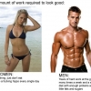 Amount of work required to look good - men vs. women Amount of work required to look good - men vs. women