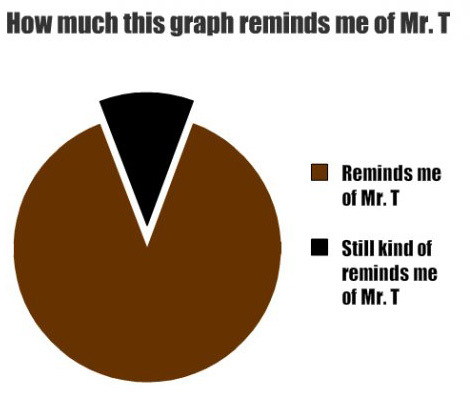 How much this graph reminds me of Mr. T