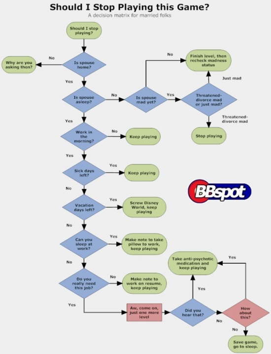 Should I stop playing this game flowchart