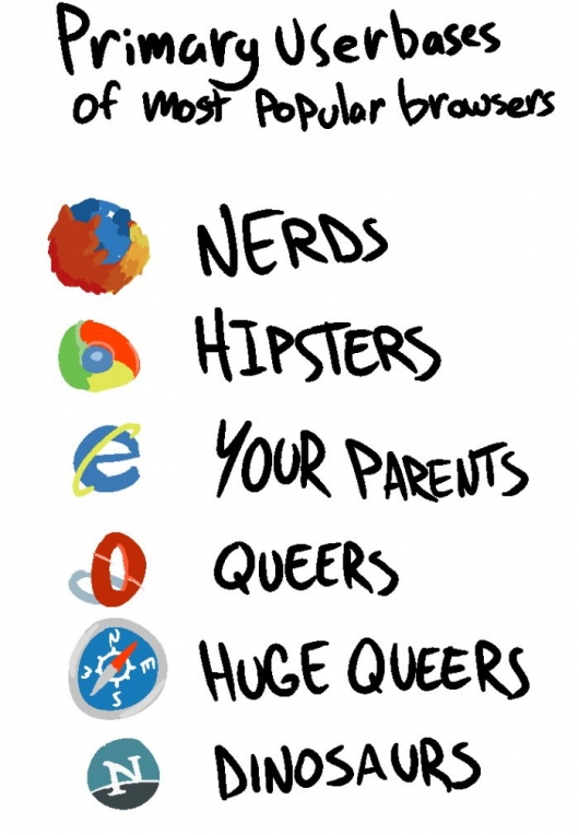 Web browser userbases