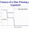 Chances of a man winning an argument Chances of a man winning an argument