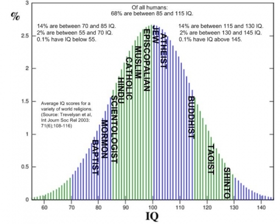 IQ and religion