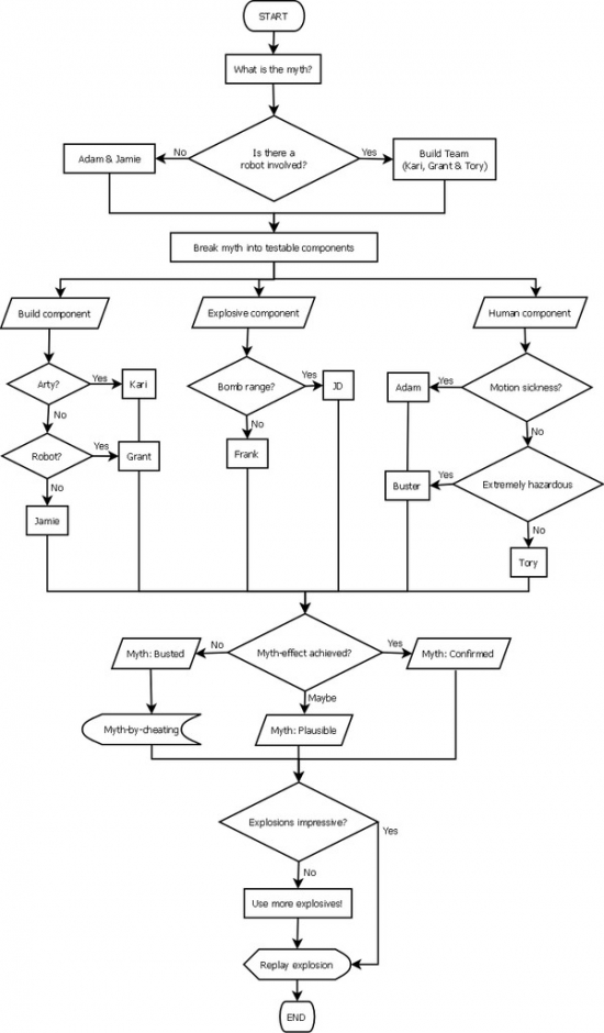 Mythbusters flowchart