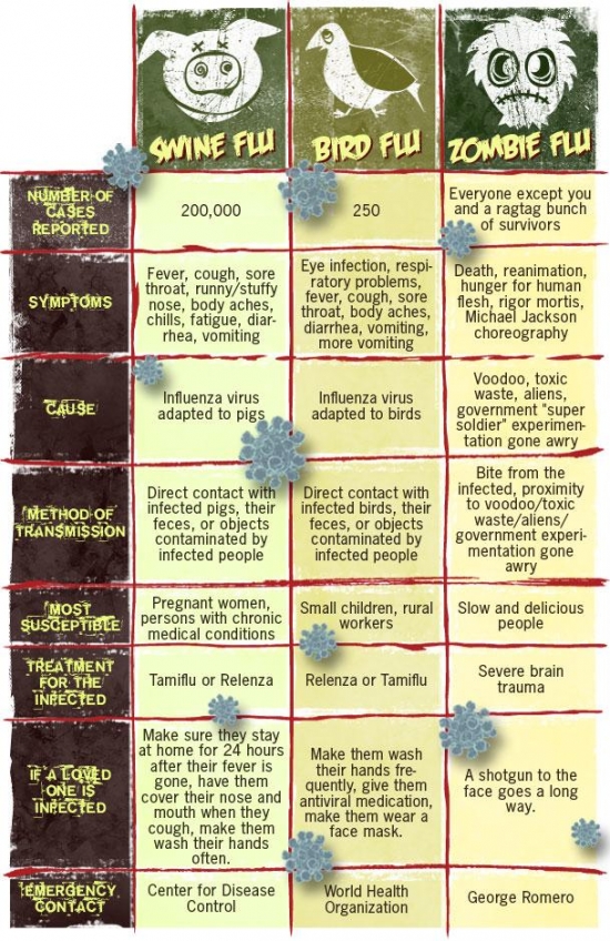 The flu comparison chart