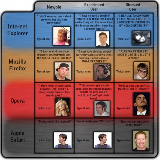 Internet users vs. browsers